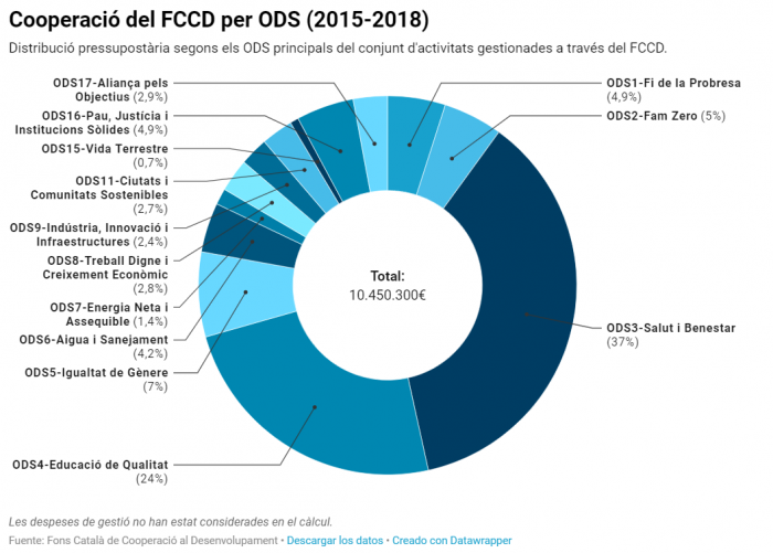 Cooperació del FCCD per ODS (2015-2018)