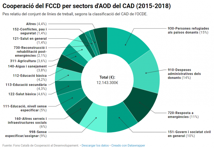 Cooperació del FCCD per sectors d'AOD del CAD (2015-2018)