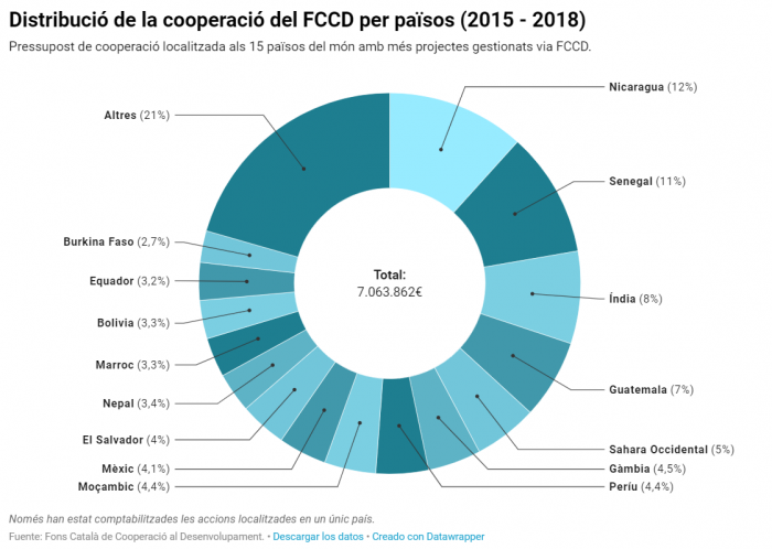 Distribució de la cooperació del FCCD per països (2015 - 2018)