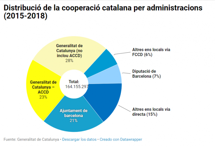 Distribució de la cooperació catalana per administracions (2015-2018)