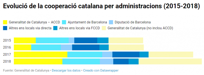 Evolució de la cooperació catalana per administracions (2015-2018)