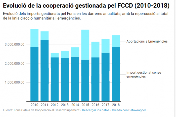 Evolució de la cooperació gestionada pel FCCD (2010-2018)