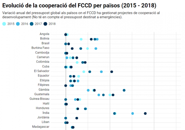 Evolució de la cooperació del FCCD per països (2015 - 2018)