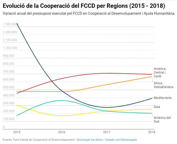 Evolució de la Cooperació del FCCD per Regions (2015 - 2018)