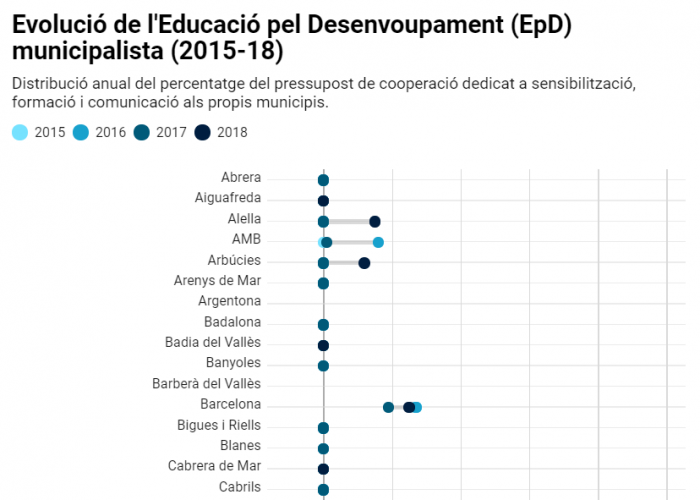 Evolució de l'Educació pel Desenvoupament (EpD) municipalista (2015-18)