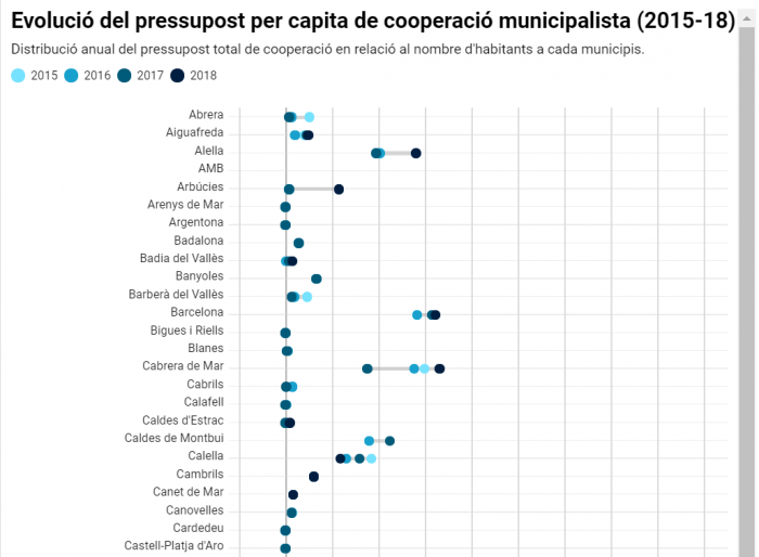 Evolució del pressupost per capita de cooperació municipalista (2015-18)