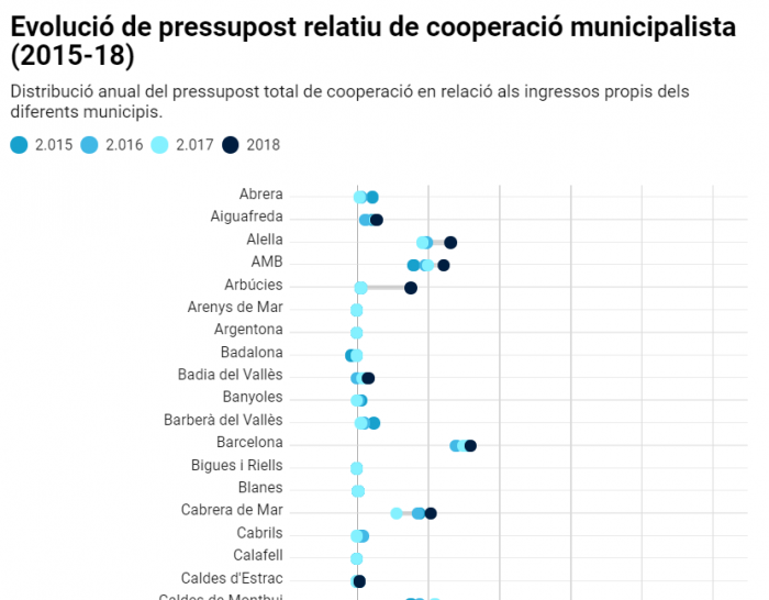 Evolució del pressupost relatiu de cooperació municipalista (2015-18)