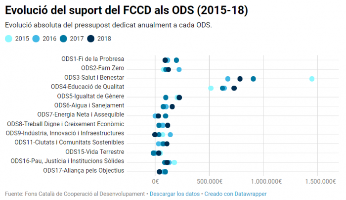 Evolució del suport del FCCD als ODS (2015-18)