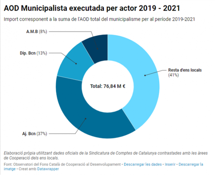 AOD municipalista executada per actor 2019-2021